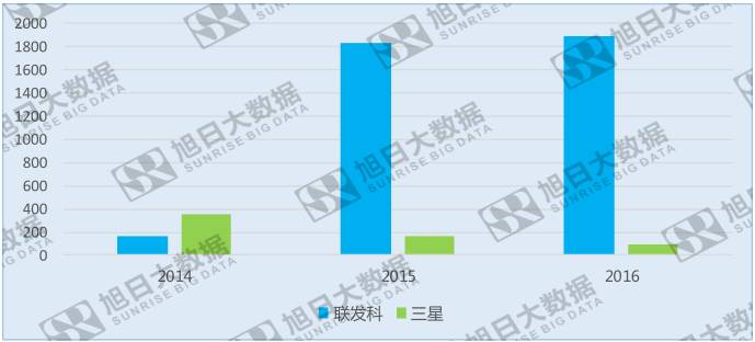 联发科营收创新高，手机业务前景却堪忧