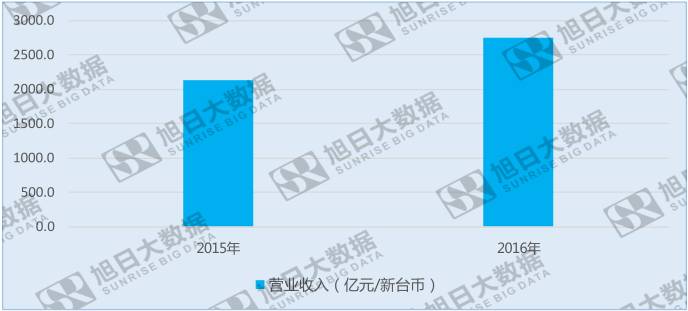 联发科营收创新高，手机业务前景却堪忧