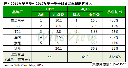 TCL重回全球第三,2017年Q1全球液晶电视出货量季衰退31%