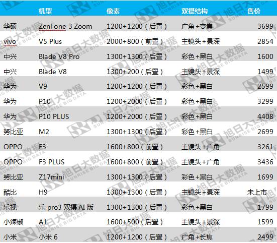 双摄模组市场竞争：模组企业几家欢喜几家忧