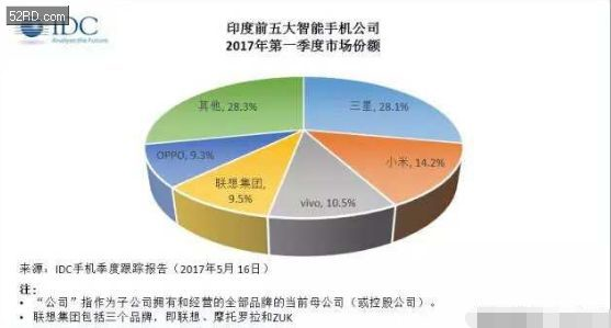 中国四大手机品牌印度市场份额合计超四成