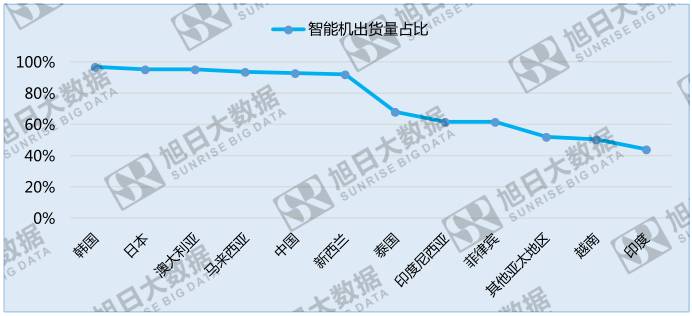中国手机品牌崛起之系列二:竞争激烈的亚太地区