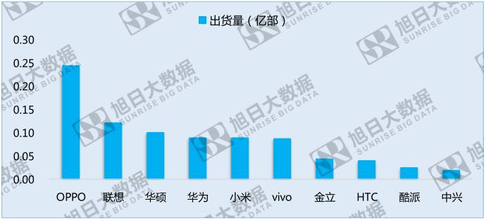 中国手机品牌崛起之系列二:竞争激烈的亚太地区