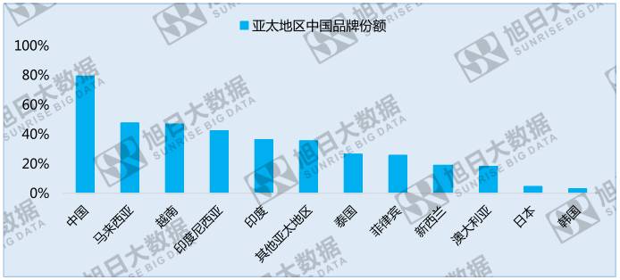 中国手机品牌崛起之系列二：竞争激烈的亚太地区