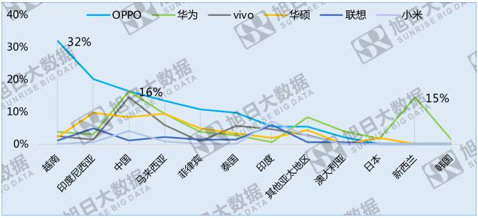 中国手机品牌崛起之系列二:竞争激烈的亚太地区