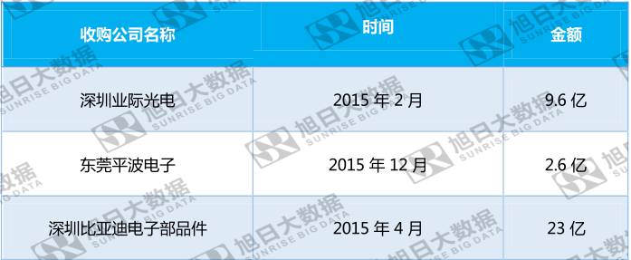 合力泰营业收入大涨受益于资本扩张？