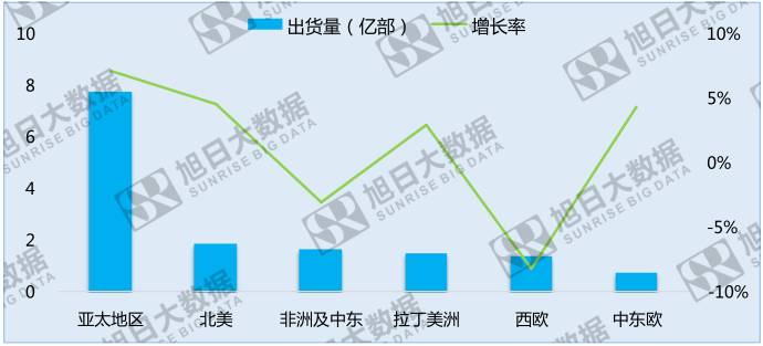 中国手机品牌崛起之系列三:中国品牌高速增长的中东欧地区