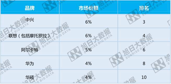 中国手机品牌崛起之系列三:中国品牌高速增长的中东欧地区