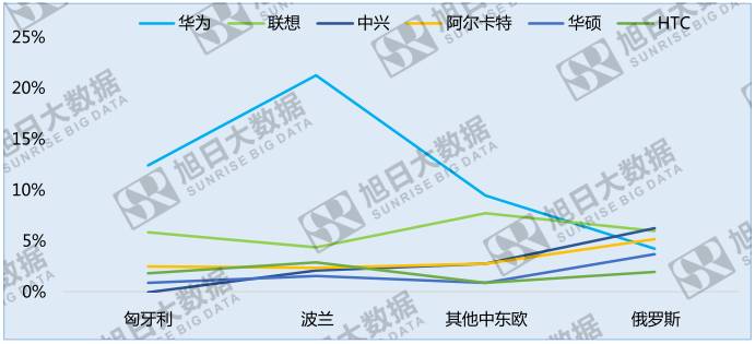 中国手机品牌崛起之系列三:中国品牌高速增长的中东欧地区