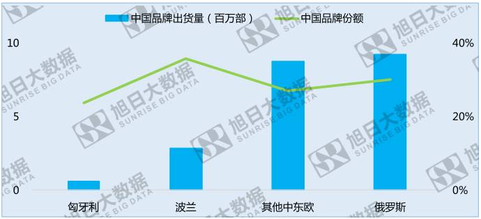 中国手机品牌崛起之系列三:中国品牌高速增长的中东欧地区