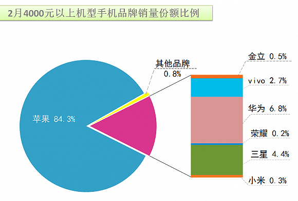 全球手机厂商趋势：高端化是发展必经之路