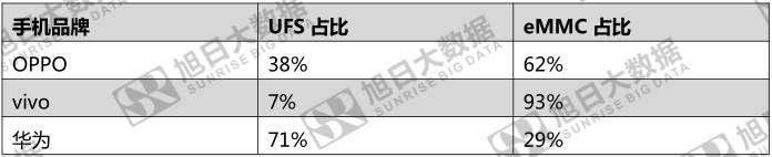 华为闪存门背后 是向国内手机品牌敲一记警钟