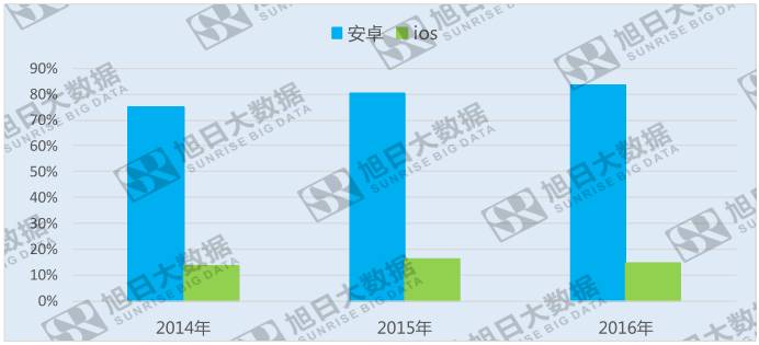 2016年ios用户流失近4%，安卓份额稳步攀升