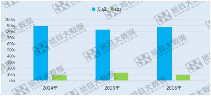 2016年ios用户流失近4%，安卓份额稳步攀升