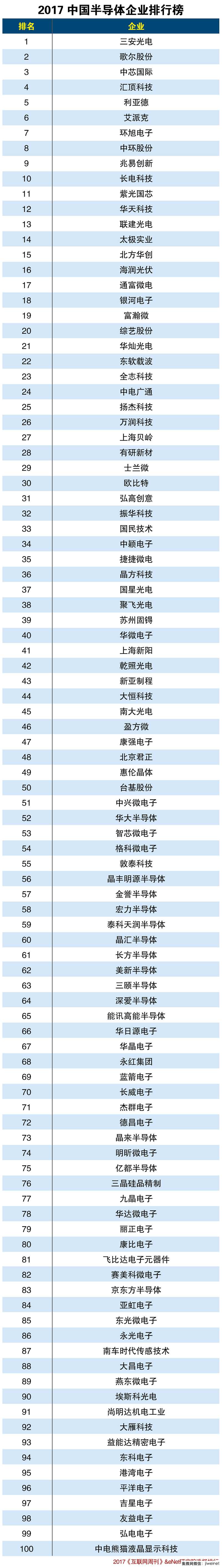 2017中国半导体企业排行榜