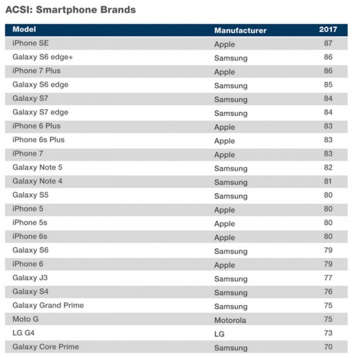 iPhone SE成用户满意度最高的手机