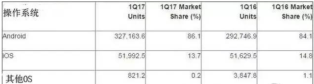 一季度手机销量增9% 华为全球第三Oppo中国第一