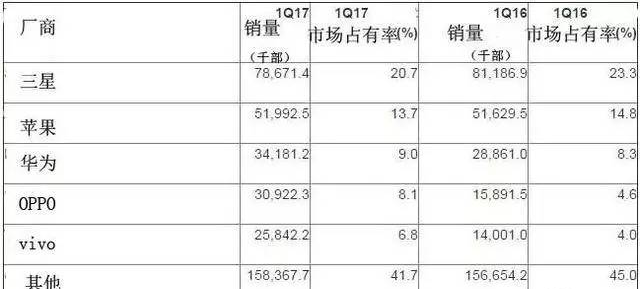 一季度手机销量增9% 华为全球第三Oppo中国第一