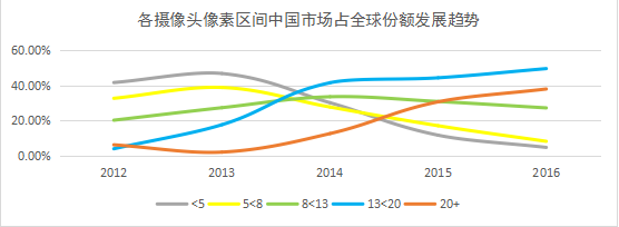 全球市场手机摄像头市场结构剖析：摄像头量变转质变