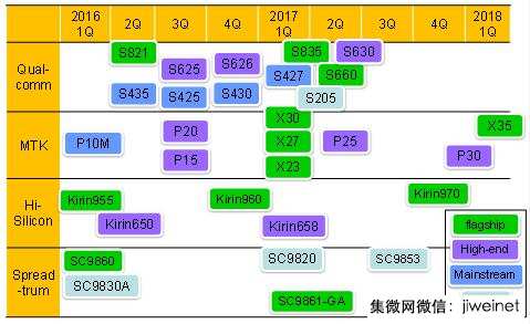 大陆热销智能机过半采高通处理器