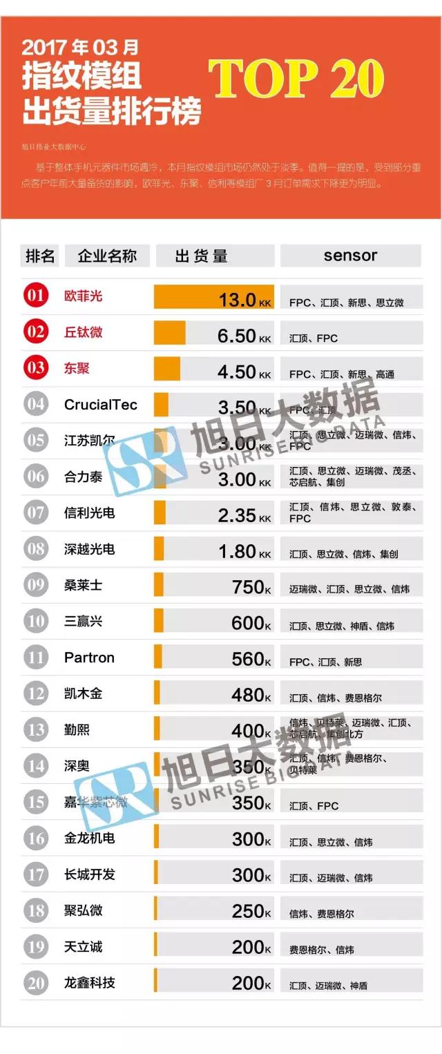 2017年03月指纹模组出货量排行榜