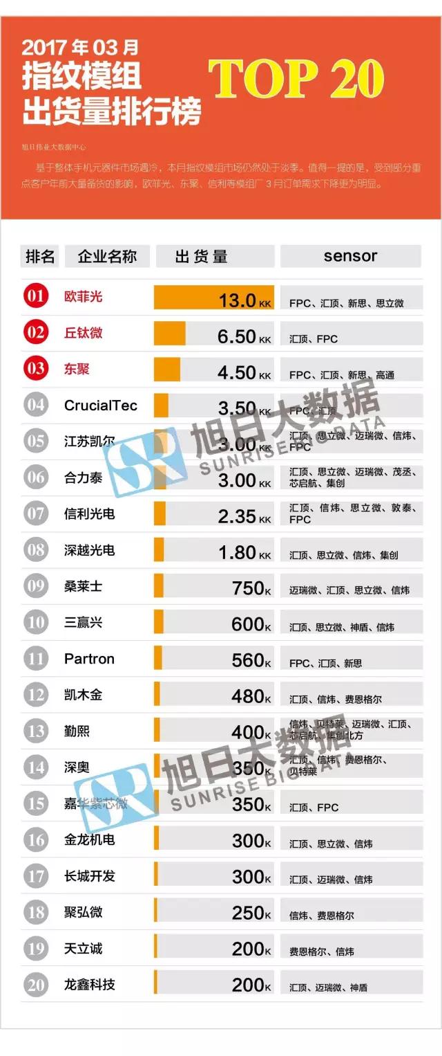 2017年03月指纹模组出货量排行榜