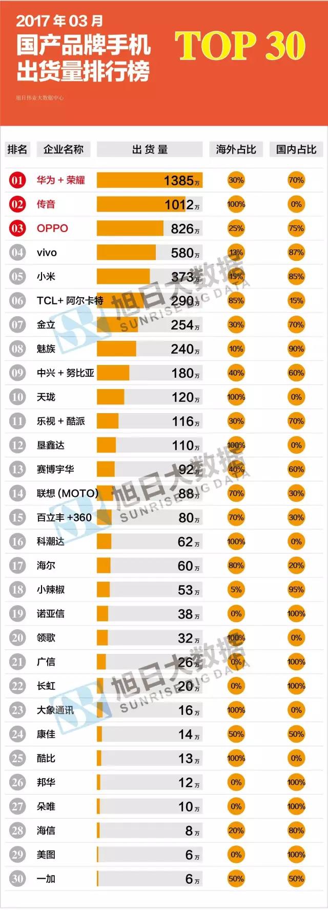 2017年03月国产品牌手机出货量排行榜