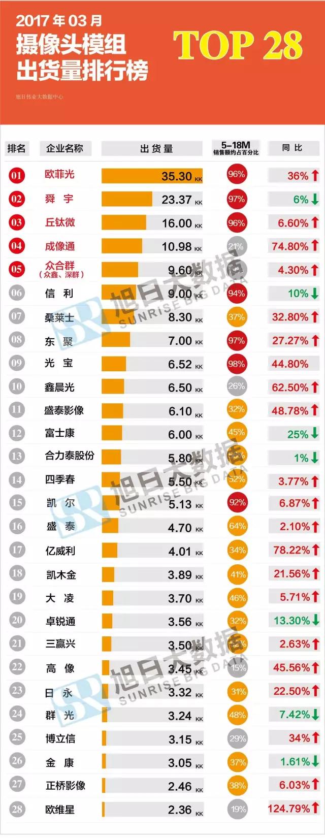 2017年03月摄像头模组出货量排行榜