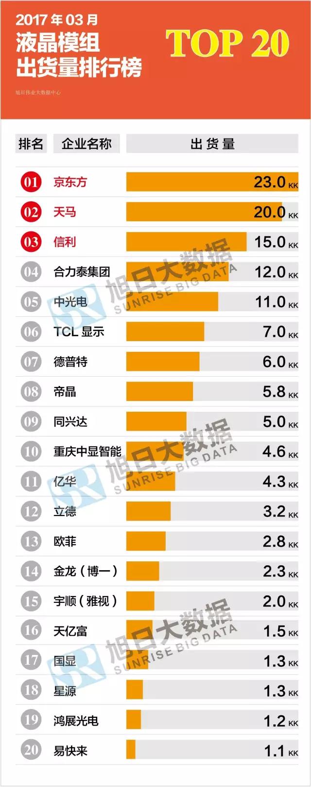 2017年03月液晶模组出货量排行榜