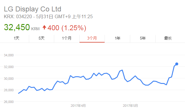 投资OLED工厂 LG Display股价创14个月内新高