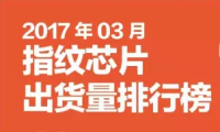 2017年03月指纹芯片出货量排行榜