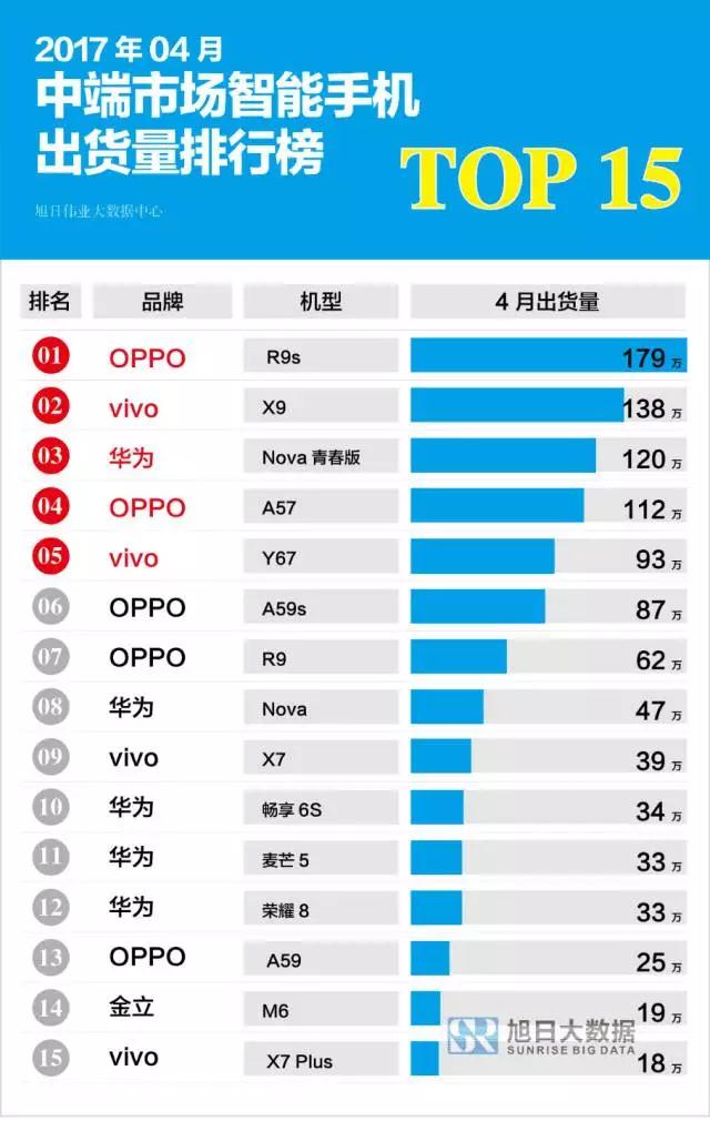 2017年4月中端市场智能手机出货量排行榜