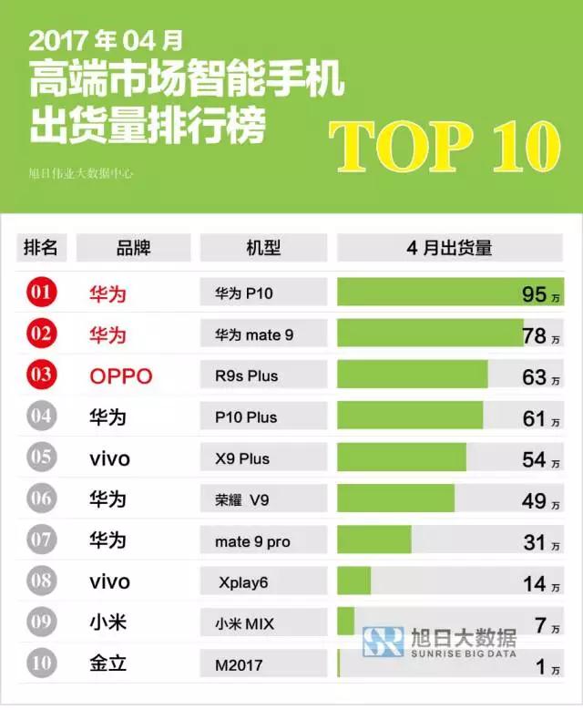 2017年4月高端市场智能手机出货量排行榜