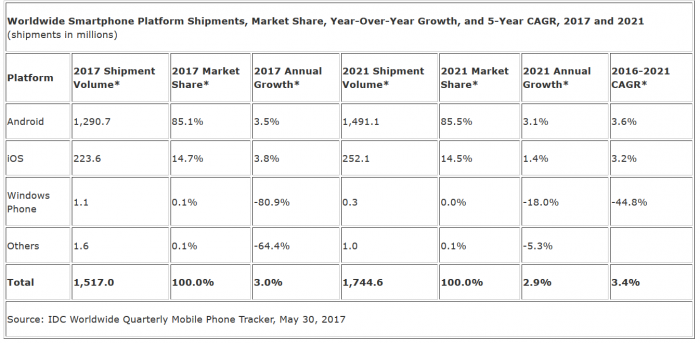 IDC：2017年全球智能手机出货量将增长3个百分点