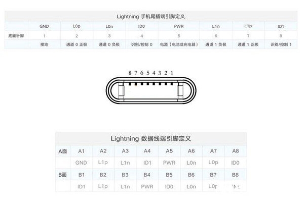 为何iPhone至今没有快充？都是lightning惹的祸