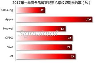 一季度全球指纹识别芯片发货量约2.7亿颗 同比增长60.4%