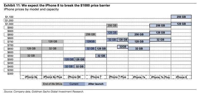 iPhone 8要卖1000美元？会对市场份额产生什么影响