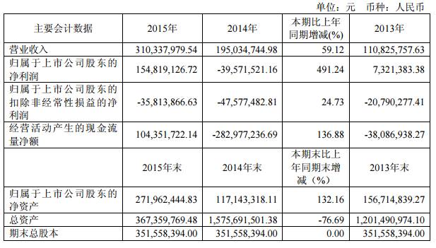 并购成转型/提升业绩重要手段 实达集团收购旭杭网络100%股权