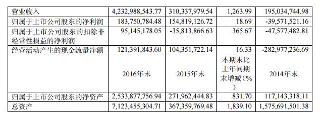 并购成转型/提升业绩重要手段 实达集团收购旭杭网络100%股权