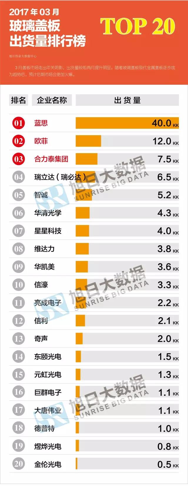 2017年03月玻璃盖板出货量排行榜