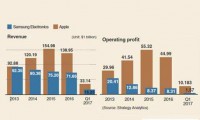 Q1手机厂商利润曝光：OPPO首超华为利润达2.54亿美元