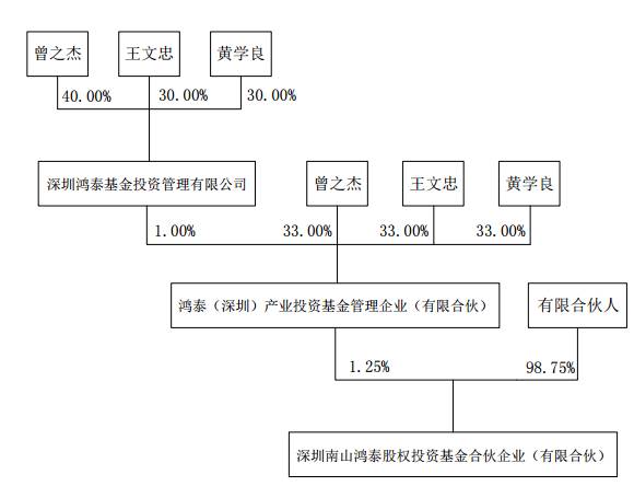 指纹芯片资本化 贝特莱获鸿泰基金5500万元股权投资