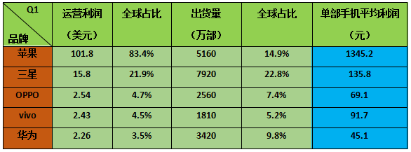 华为Q1营收比OPPO高10亿美元 OPPO/vivo利润高于华为2/1亿