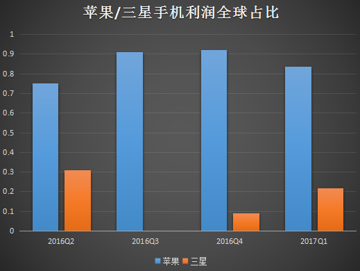 华为Q1营收比OPPO高10亿美元 OPPO/vivo利润高于华为2/1亿