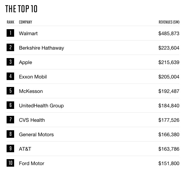 2017《财富》美国500强公布：沃尔玛居首 苹果第三