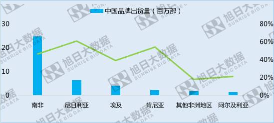 中国手机品牌崛起之系列五——份额最大的异域市场:非洲