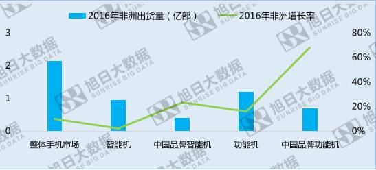 中国手机品牌崛起之系列五——份额最大的异域市场:非洲