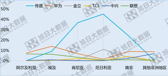 中国手机品牌崛起之系列五——份额最大的异域市场:非洲