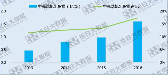 换机需求持续升级，中高端消费者核心需求是什么？