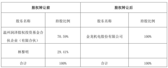 金龙机电11亿收购兴科电子 资本运作加速小型企业倒闭